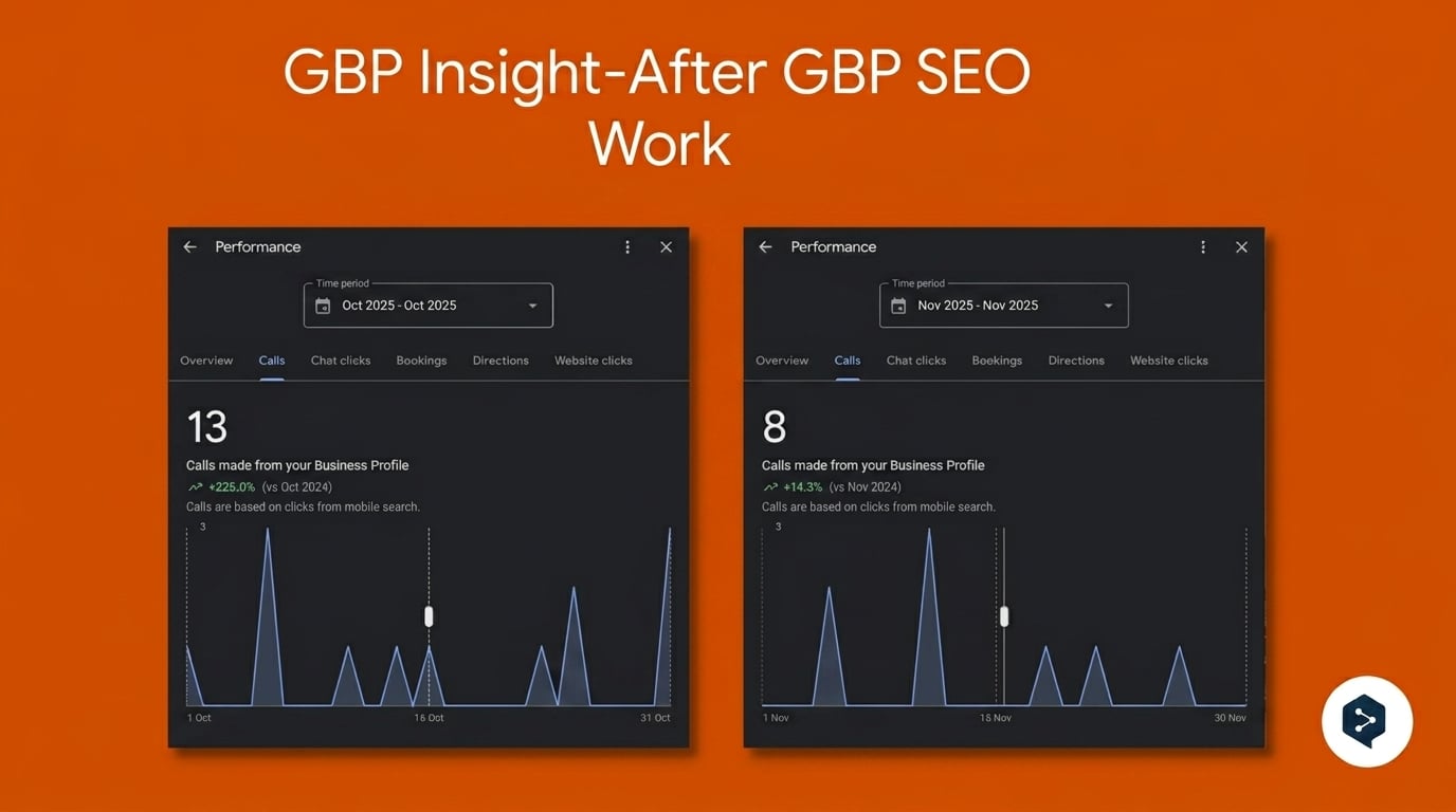 Google Business Profile performance showing calls up 225 percent year on year after profile optimisation