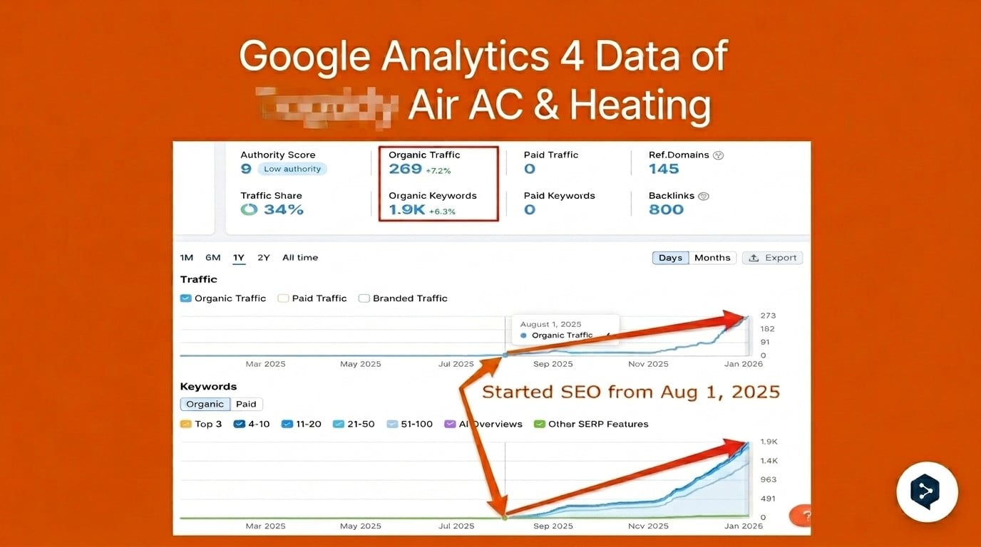 Analytics dashboard for an air conditioning and heating client showing organic traffic and keyword growth after SEO began in August