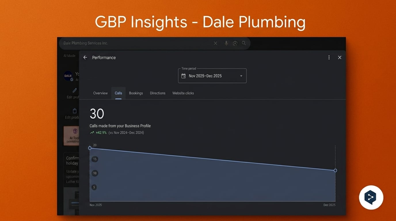 Google Business Profile performance for a plumbing business showing 30 calls across November and December, up 42.9 percent