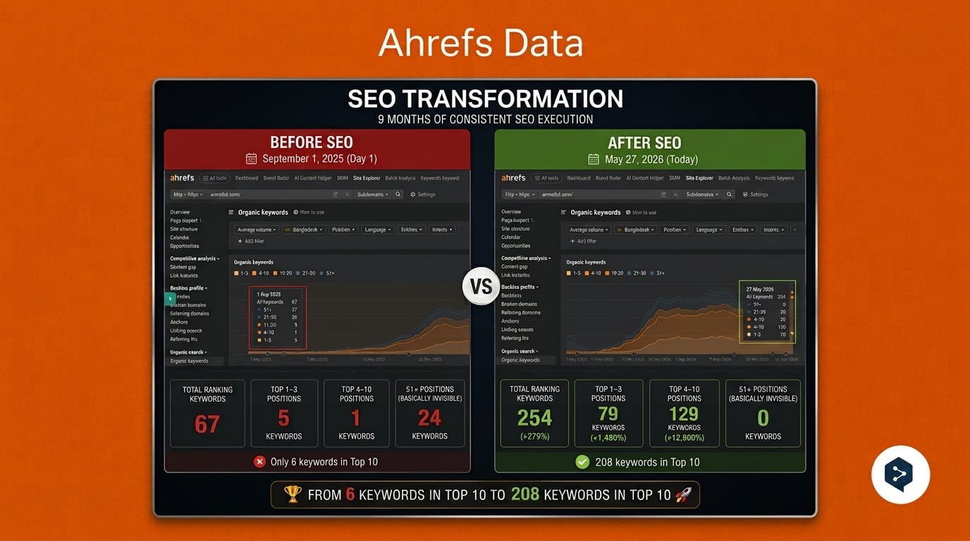 Ahrefs before and after comparison showing total ranking keywords rising from 67 to 254 across nine months of SEO work